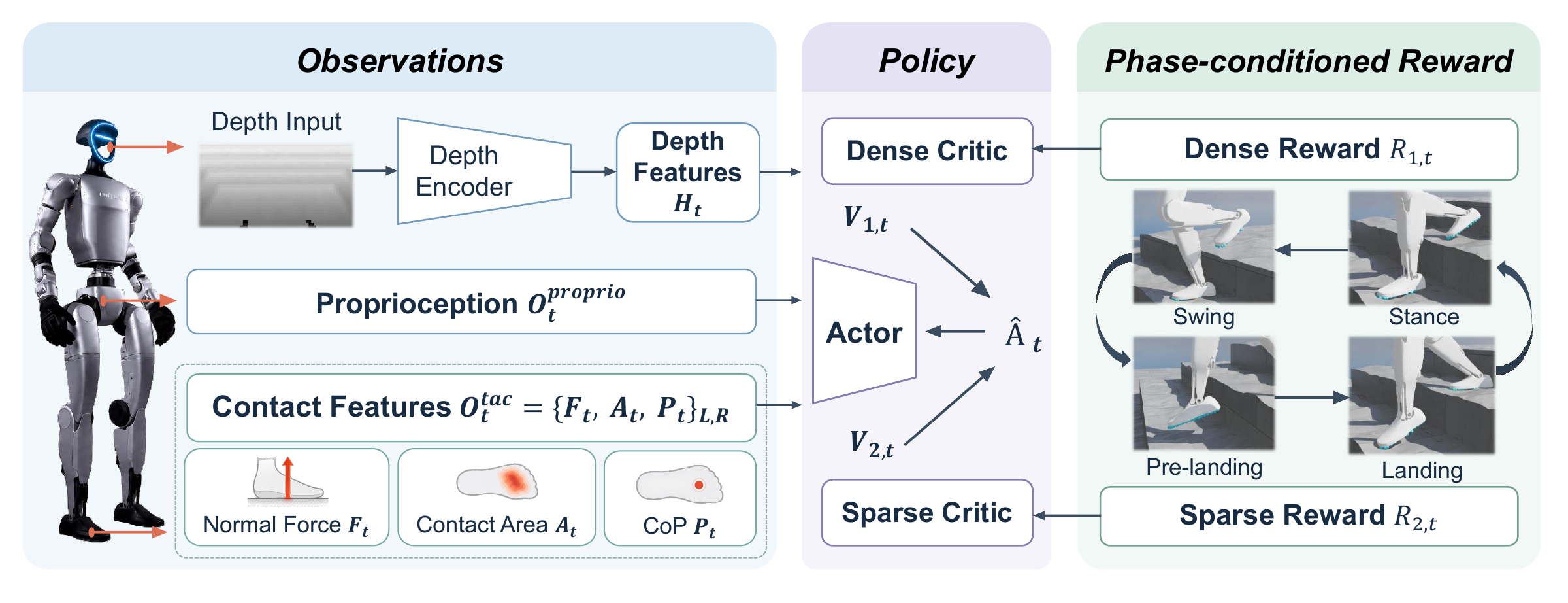 TactileStep architecture. Depth, proprioception, and sole contact features (normal force, contact area, and center of pressure) feed an actor with dense and sparse critics. Phase-conditioned rewards cover swing, pre-landing, landing, and stance.