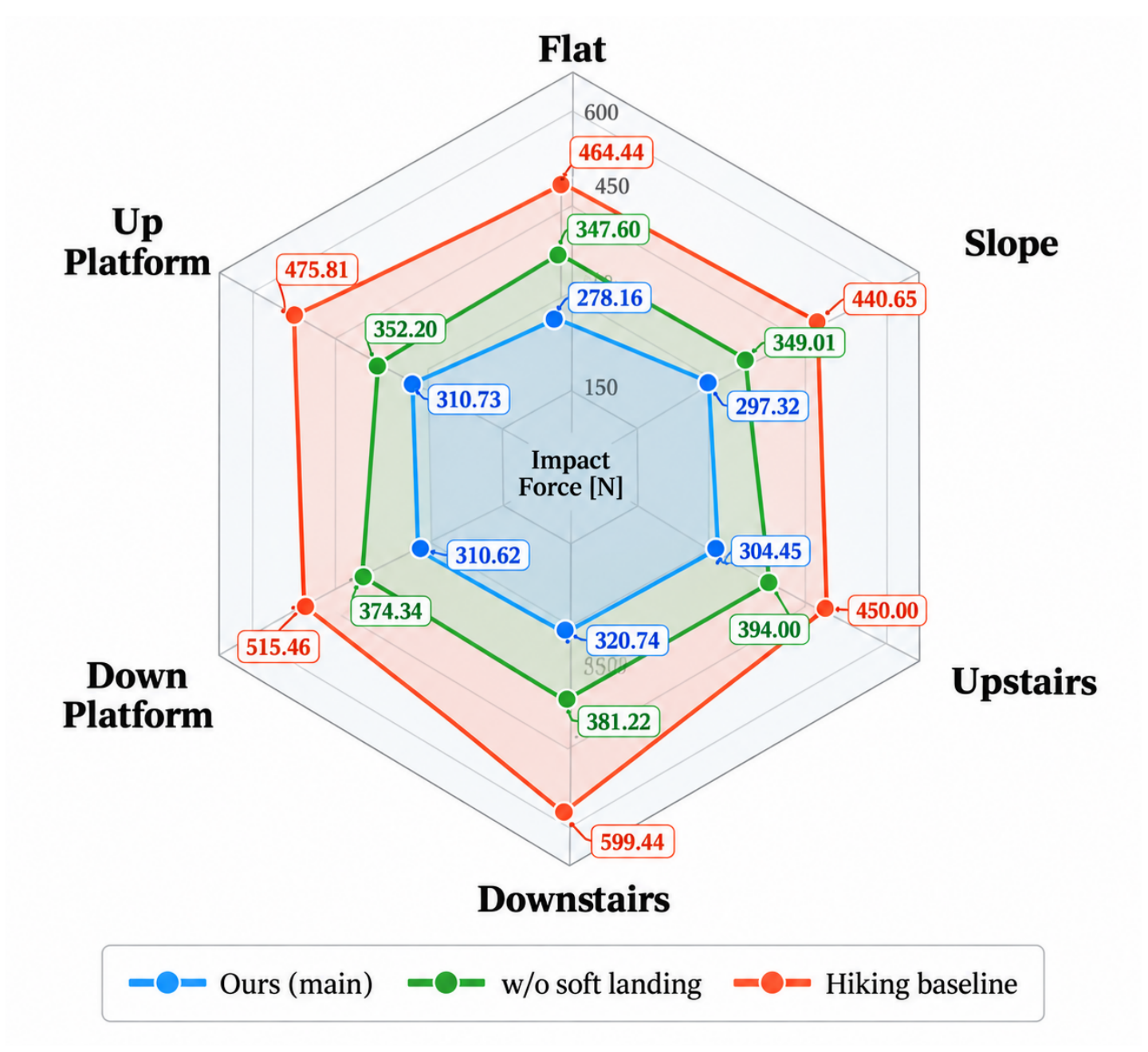 Radar chart of simulated landing impact force in newtons across flat ground, slopes, upstairs, downstairs, and platform ascent and descent. TactileStep has lower impact force than both the variant without soft-landing rewards and the Hiking baseline on all six terrains.